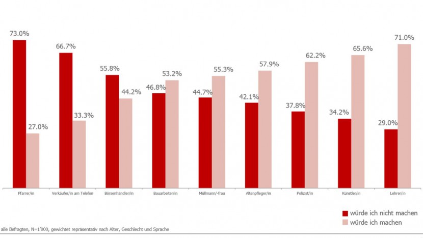 Die Grafik mit den Berufe, die man lieber nicht ausüben möchte.